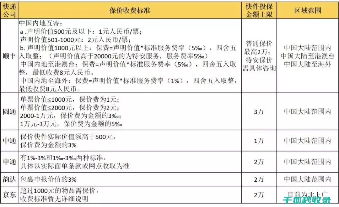 快递保价指南：掌握保价技巧，避免损失 (快递保价指南最新)